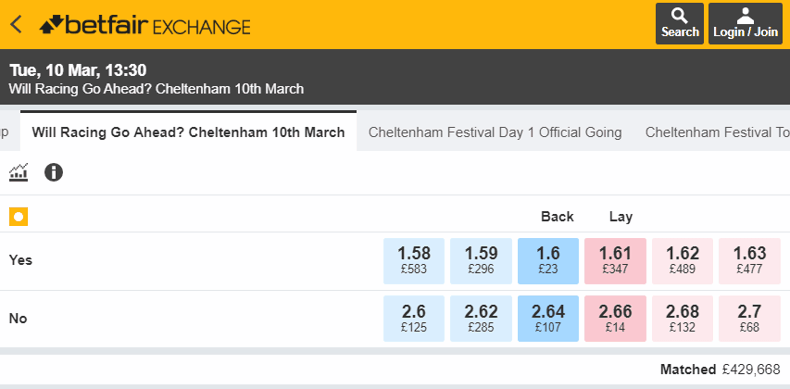 Betfair Exchange - Cheltenham Coronavirus Odds